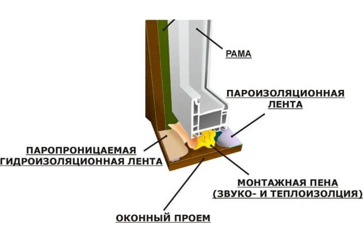 Внешняя гидроизоляция на окнах и дверях